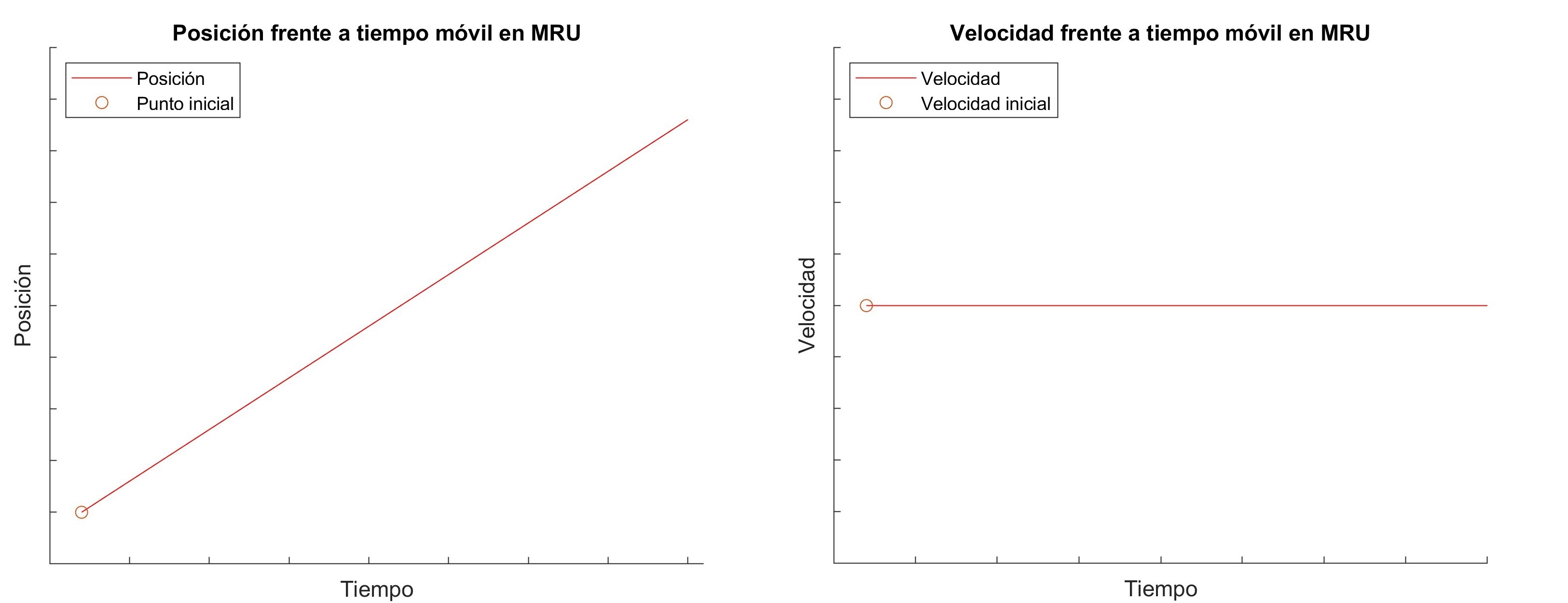 Movimiento Rectilíneo Uniforme (MRU)