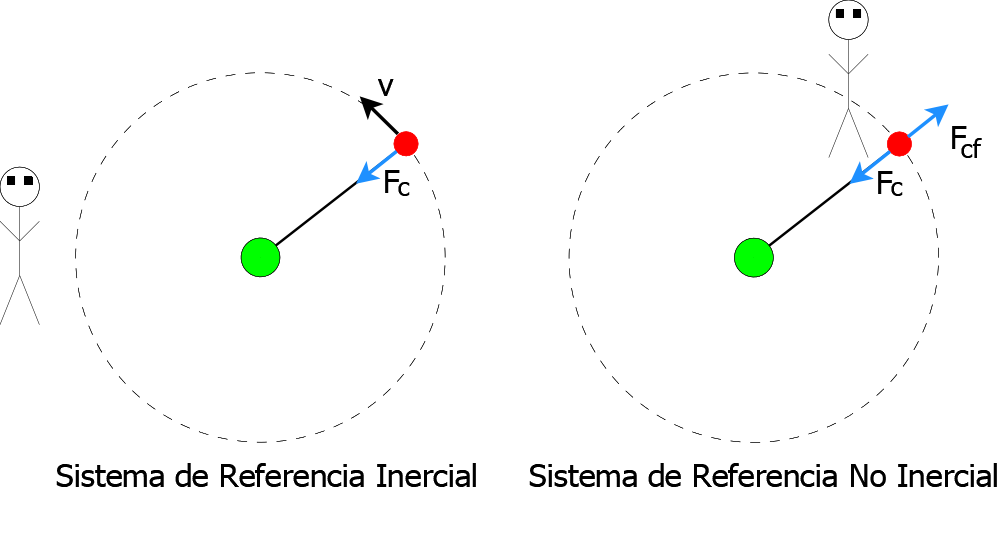 Fuerza Centrifuga 