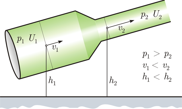 Principio de Bernoulli